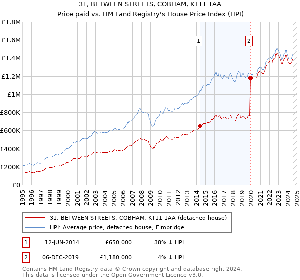 31, BETWEEN STREETS, COBHAM, KT11 1AA: Price paid vs HM Land Registry's House Price Index