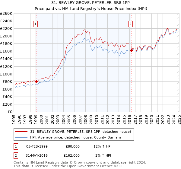 31, BEWLEY GROVE, PETERLEE, SR8 1PP: Price paid vs HM Land Registry's House Price Index