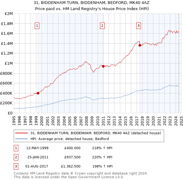 31, BIDDENHAM TURN, BIDDENHAM, BEDFORD, MK40 4AZ: Price paid vs HM Land Registry's House Price Index