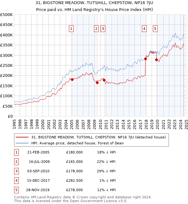 31, BIGSTONE MEADOW, TUTSHILL, CHEPSTOW, NP16 7JU: Price paid vs HM Land Registry's House Price Index