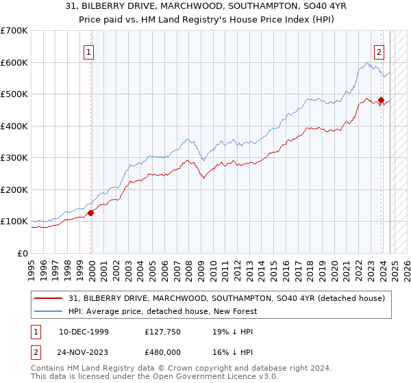 31, BILBERRY DRIVE, MARCHWOOD, SOUTHAMPTON, SO40 4YR: Price paid vs HM Land Registry's House Price Index