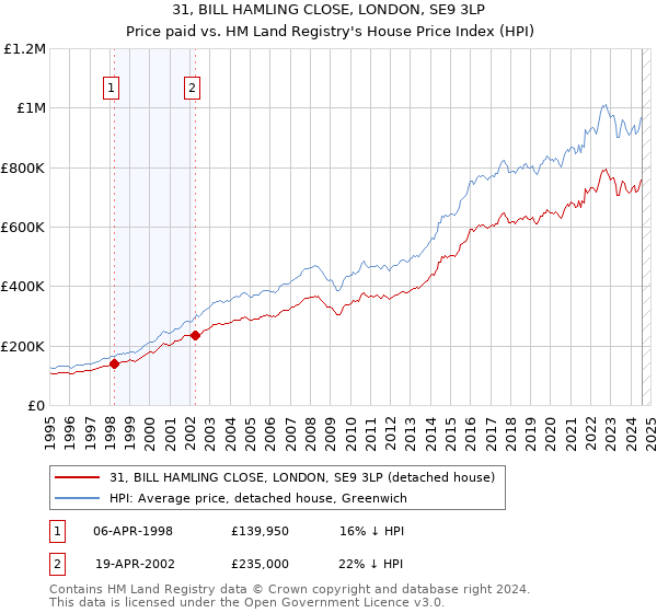 31, BILL HAMLING CLOSE, LONDON, SE9 3LP: Price paid vs HM Land Registry's House Price Index