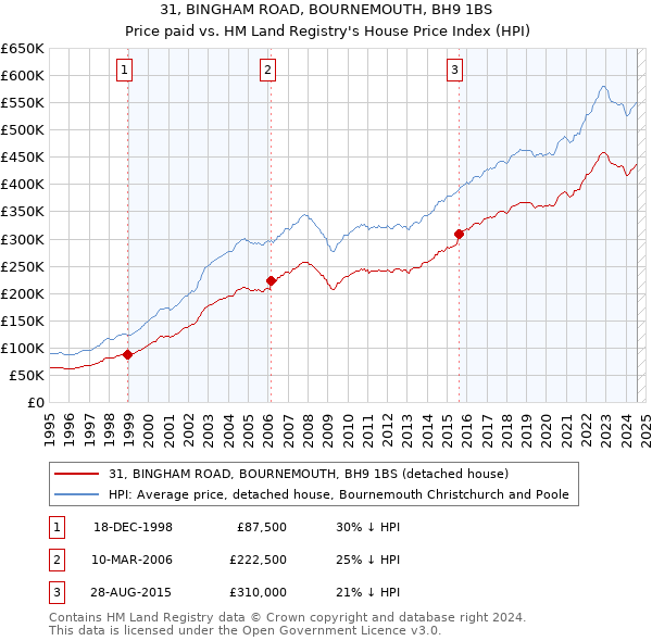 31, BINGHAM ROAD, BOURNEMOUTH, BH9 1BS: Price paid vs HM Land Registry's House Price Index