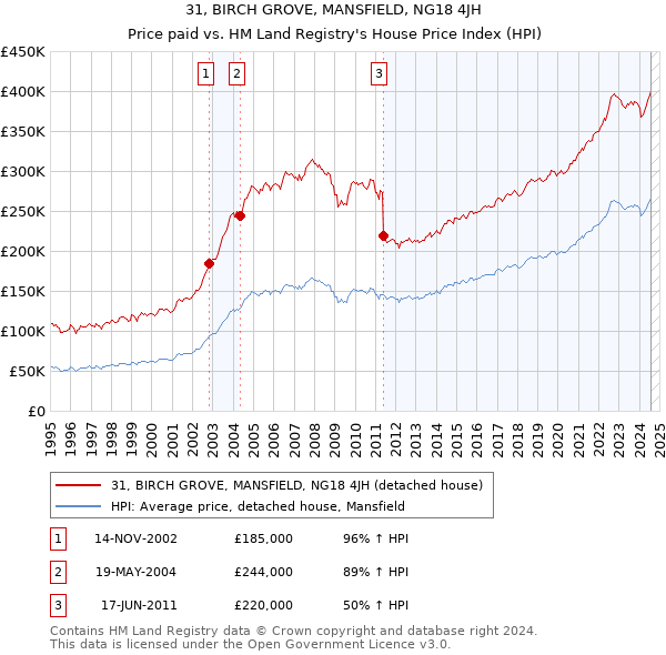 31, BIRCH GROVE, MANSFIELD, NG18 4JH: Price paid vs HM Land Registry's House Price Index