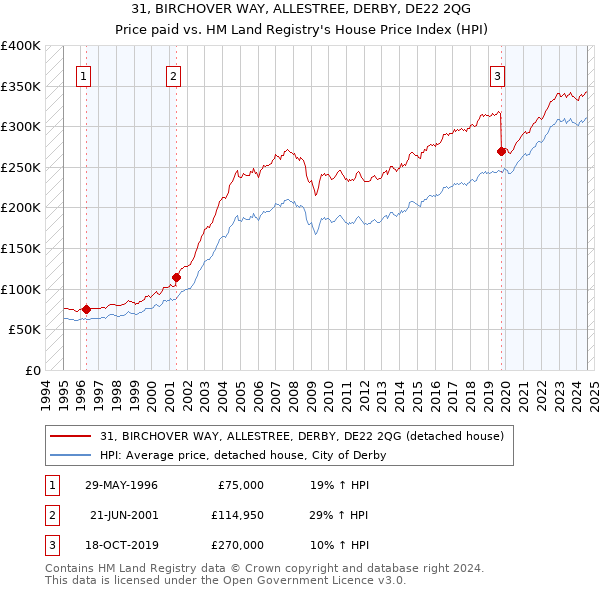 31, BIRCHOVER WAY, ALLESTREE, DERBY, DE22 2QG: Price paid vs HM Land Registry's House Price Index