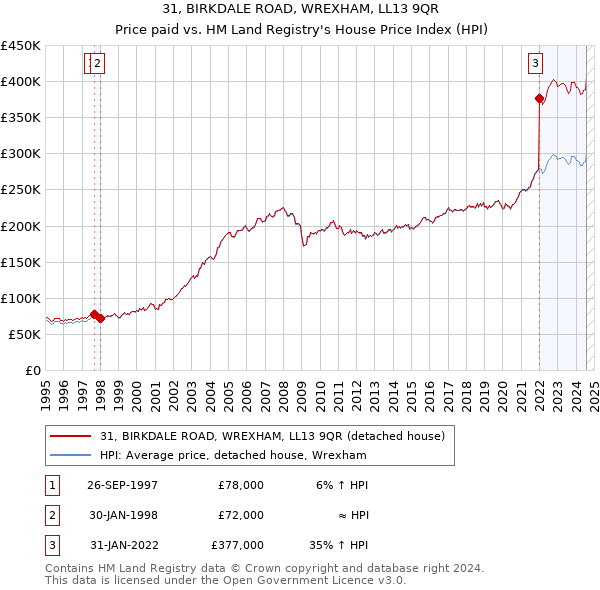 31, BIRKDALE ROAD, WREXHAM, LL13 9QR: Price paid vs HM Land Registry's House Price Index