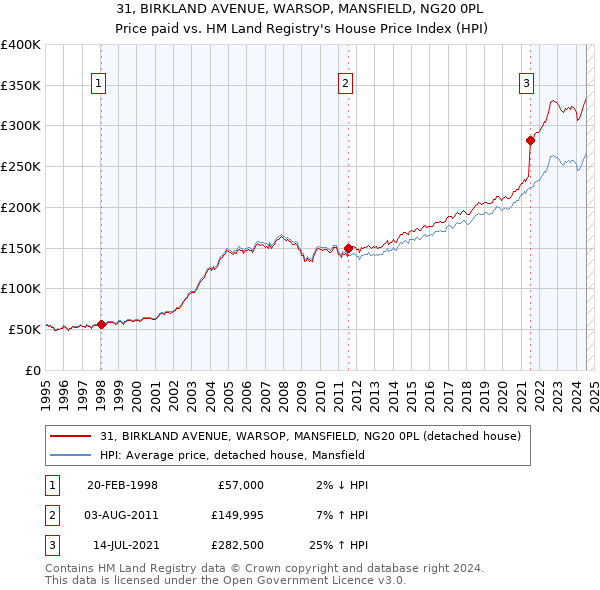 31, BIRKLAND AVENUE, WARSOP, MANSFIELD, NG20 0PL: Price paid vs HM Land Registry's House Price Index