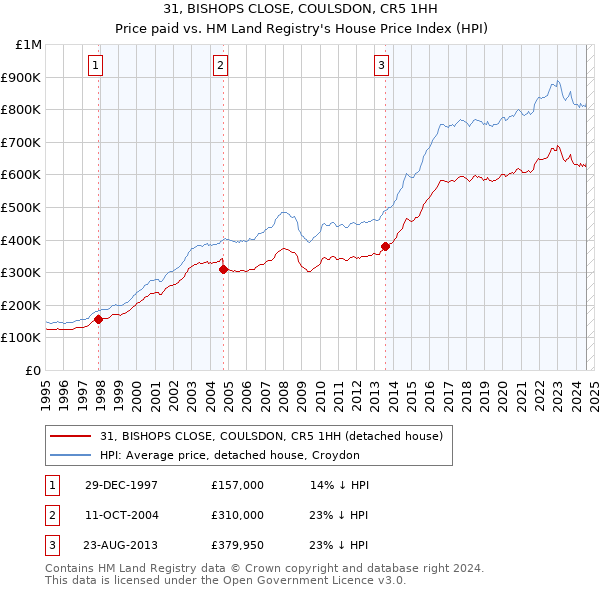 31, BISHOPS CLOSE, COULSDON, CR5 1HH: Price paid vs HM Land Registry's House Price Index