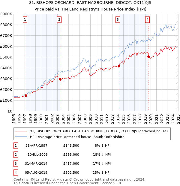 31, BISHOPS ORCHARD, EAST HAGBOURNE, DIDCOT, OX11 9JS: Price paid vs HM Land Registry's House Price Index