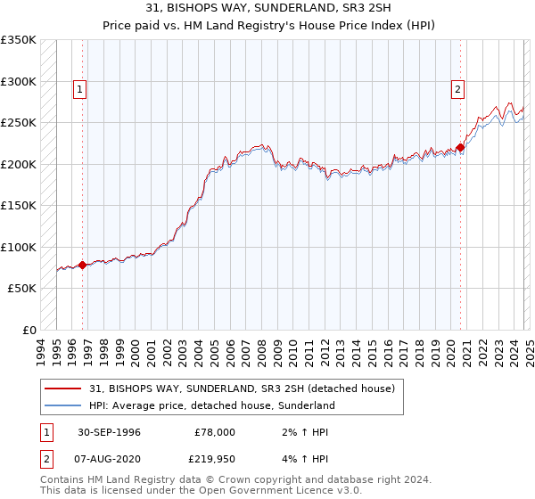 31, BISHOPS WAY, SUNDERLAND, SR3 2SH: Price paid vs HM Land Registry's House Price Index