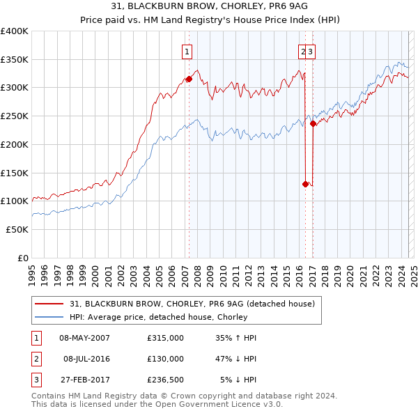 31, BLACKBURN BROW, CHORLEY, PR6 9AG: Price paid vs HM Land Registry's House Price Index