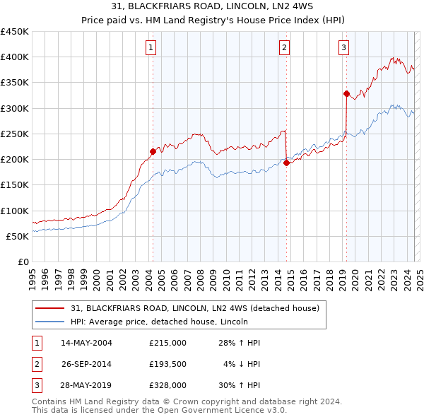 31, BLACKFRIARS ROAD, LINCOLN, LN2 4WS: Price paid vs HM Land Registry's House Price Index