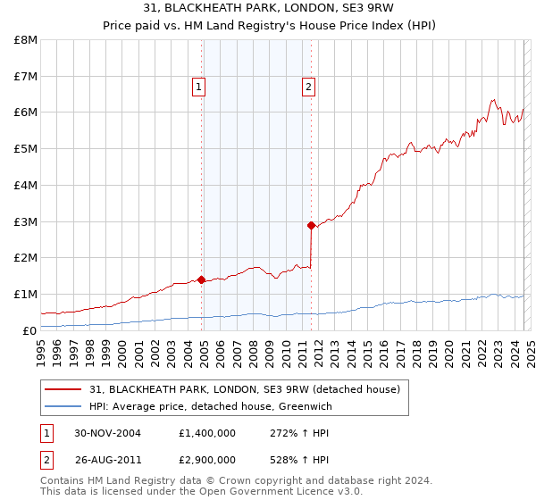 31, BLACKHEATH PARK, LONDON, SE3 9RW: Price paid vs HM Land Registry's House Price Index