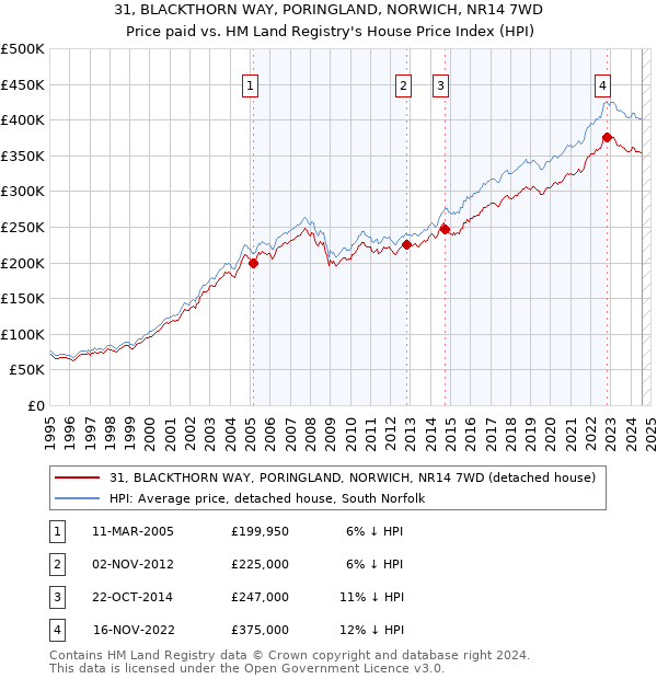 31, BLACKTHORN WAY, PORINGLAND, NORWICH, NR14 7WD: Price paid vs HM Land Registry's House Price Index