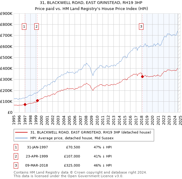 31, BLACKWELL ROAD, EAST GRINSTEAD, RH19 3HP: Price paid vs HM Land Registry's House Price Index