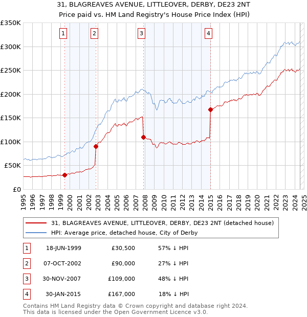 31, BLAGREAVES AVENUE, LITTLEOVER, DERBY, DE23 2NT: Price paid vs HM Land Registry's House Price Index