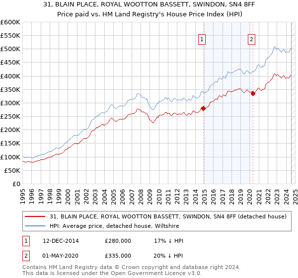 31, BLAIN PLACE, ROYAL WOOTTON BASSETT, SWINDON, SN4 8FF: Price paid vs HM Land Registry's House Price Index