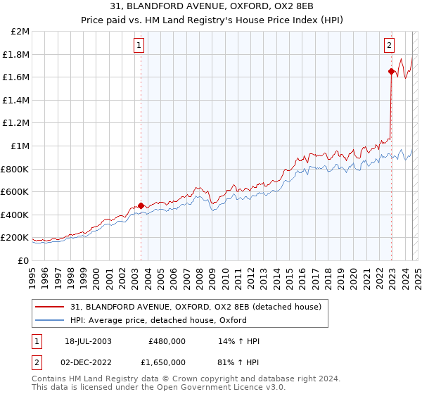 31, BLANDFORD AVENUE, OXFORD, OX2 8EB: Price paid vs HM Land Registry's House Price Index