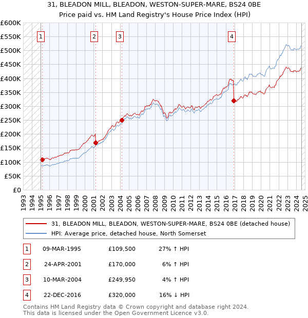 31, BLEADON MILL, BLEADON, WESTON-SUPER-MARE, BS24 0BE: Price paid vs HM Land Registry's House Price Index