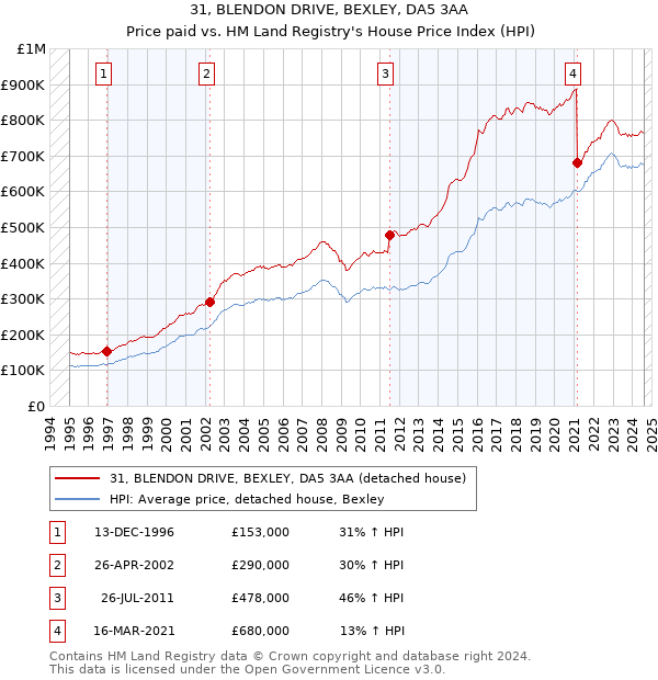 31, BLENDON DRIVE, BEXLEY, DA5 3AA: Price paid vs HM Land Registry's House Price Index