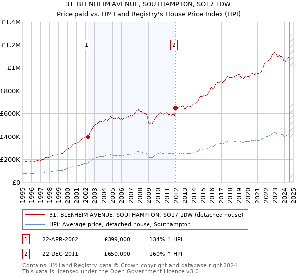 31, BLENHEIM AVENUE, SOUTHAMPTON, SO17 1DW: Price paid vs HM Land Registry's House Price Index