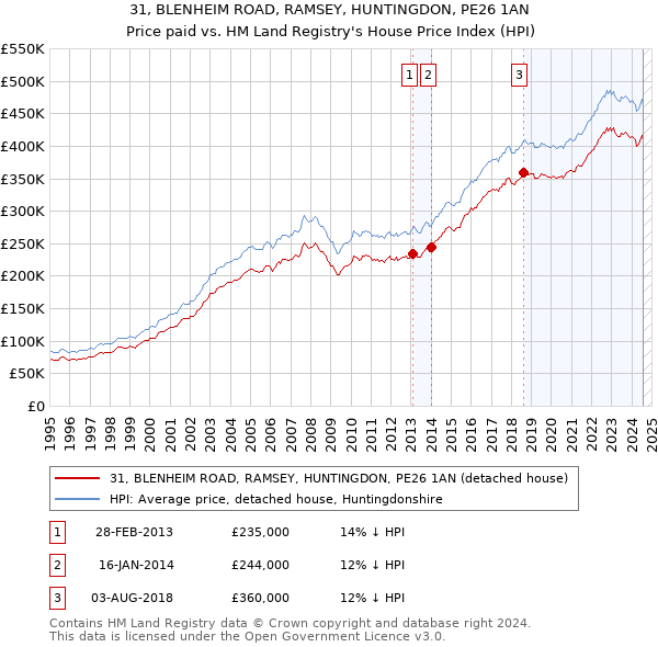 31, BLENHEIM ROAD, RAMSEY, HUNTINGDON, PE26 1AN: Price paid vs HM Land Registry's House Price Index