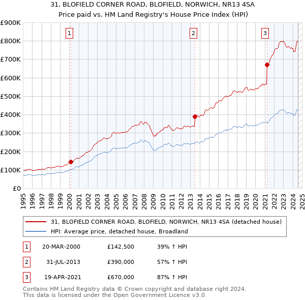 31, BLOFIELD CORNER ROAD, BLOFIELD, NORWICH, NR13 4SA: Price paid vs HM Land Registry's House Price Index