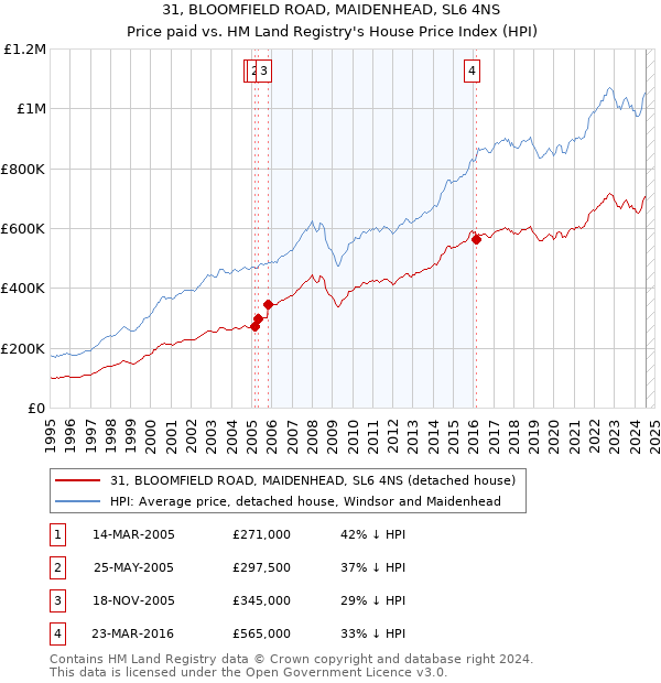 31, BLOOMFIELD ROAD, MAIDENHEAD, SL6 4NS: Price paid vs HM Land Registry's House Price Index