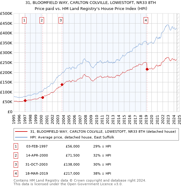 31, BLOOMFIELD WAY, CARLTON COLVILLE, LOWESTOFT, NR33 8TH: Price paid vs HM Land Registry's House Price Index