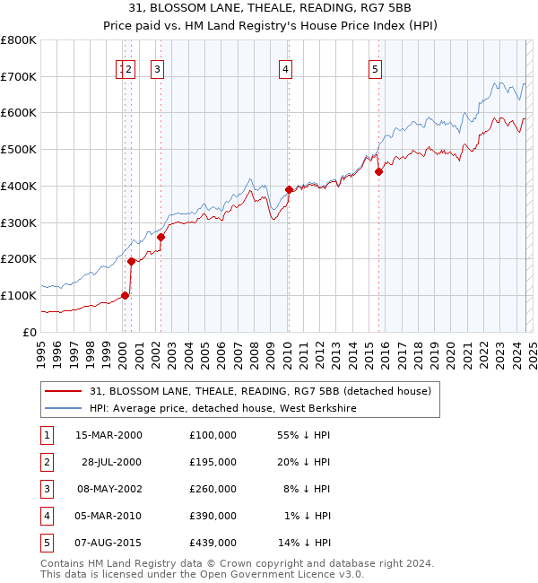 31, BLOSSOM LANE, THEALE, READING, RG7 5BB: Price paid vs HM Land Registry's House Price Index