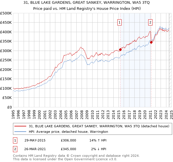 31, BLUE LAKE GARDENS, GREAT SANKEY, WARRINGTON, WA5 3TQ: Price paid vs HM Land Registry's House Price Index