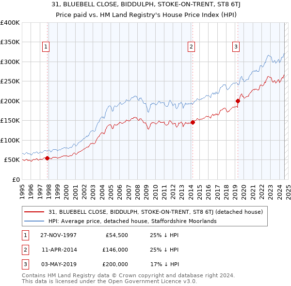 31, BLUEBELL CLOSE, BIDDULPH, STOKE-ON-TRENT, ST8 6TJ: Price paid vs HM Land Registry's House Price Index