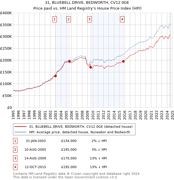 31, BLUEBELL DRIVE, BEDWORTH, CV12 0GE: Price paid vs HM Land Registry's House Price Index