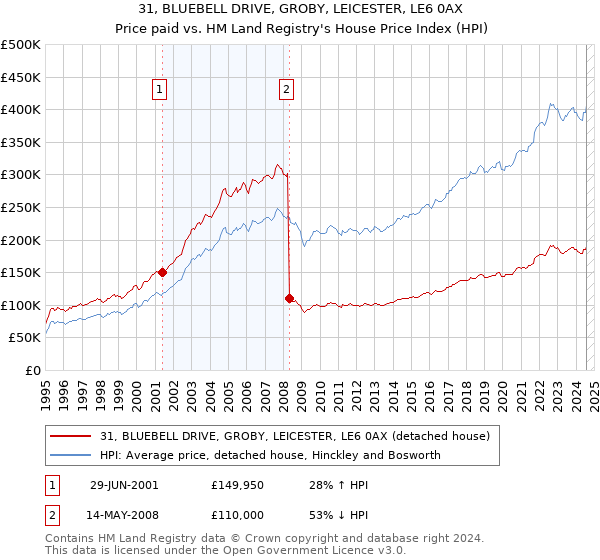 31, BLUEBELL DRIVE, GROBY, LEICESTER, LE6 0AX: Price paid vs HM Land Registry's House Price Index