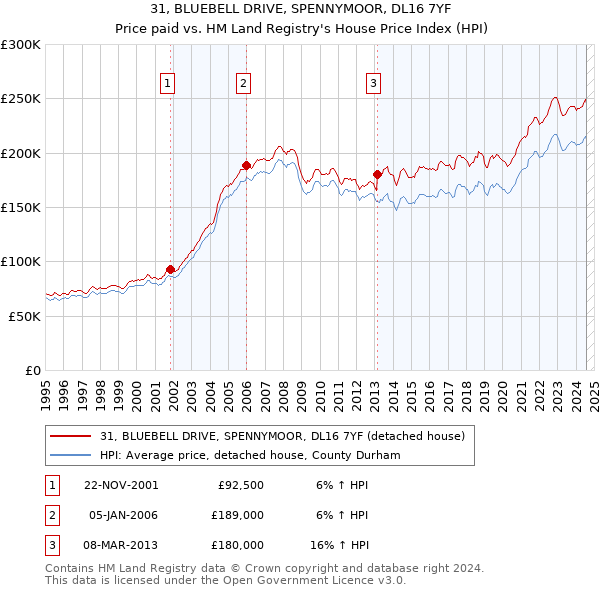 31, BLUEBELL DRIVE, SPENNYMOOR, DL16 7YF: Price paid vs HM Land Registry's House Price Index