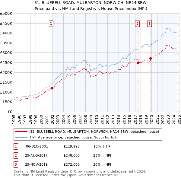 31, BLUEBELL ROAD, MULBARTON, NORWICH, NR14 8BW: Price paid vs HM Land Registry's House Price Index