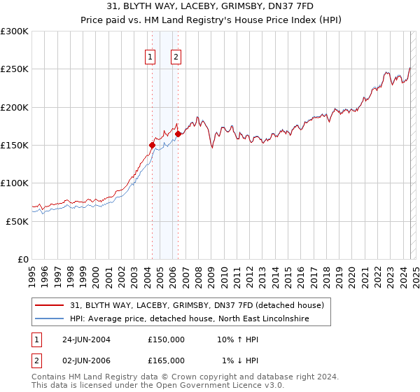 31, BLYTH WAY, LACEBY, GRIMSBY, DN37 7FD: Price paid vs HM Land Registry's House Price Index