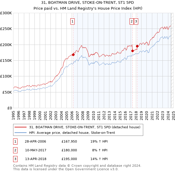 31, BOATMAN DRIVE, STOKE-ON-TRENT, ST1 5PD: Price paid vs HM Land Registry's House Price Index