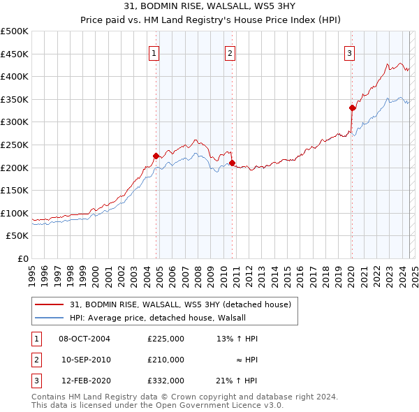 31, BODMIN RISE, WALSALL, WS5 3HY: Price paid vs HM Land Registry's House Price Index