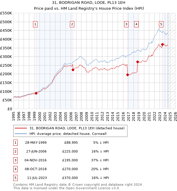 31, BODRIGAN ROAD, LOOE, PL13 1EH: Price paid vs HM Land Registry's House Price Index