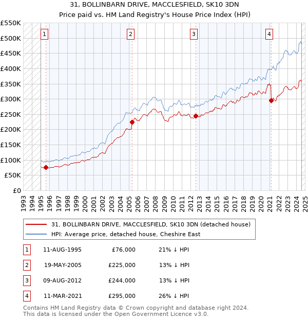 31, BOLLINBARN DRIVE, MACCLESFIELD, SK10 3DN: Price paid vs HM Land Registry's House Price Index