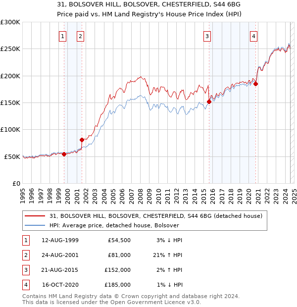 31, BOLSOVER HILL, BOLSOVER, CHESTERFIELD, S44 6BG: Price paid vs HM Land Registry's House Price Index