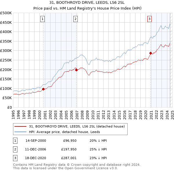 31, BOOTHROYD DRIVE, LEEDS, LS6 2SL: Price paid vs HM Land Registry's House Price Index