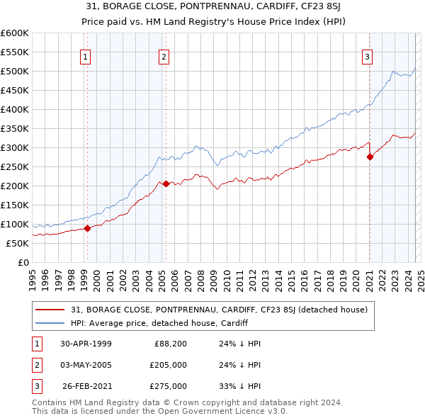 31, BORAGE CLOSE, PONTPRENNAU, CARDIFF, CF23 8SJ: Price paid vs HM Land Registry's House Price Index