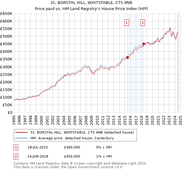 31, BORSTAL HILL, WHITSTABLE, CT5 4NB: Price paid vs HM Land Registry's House Price Index