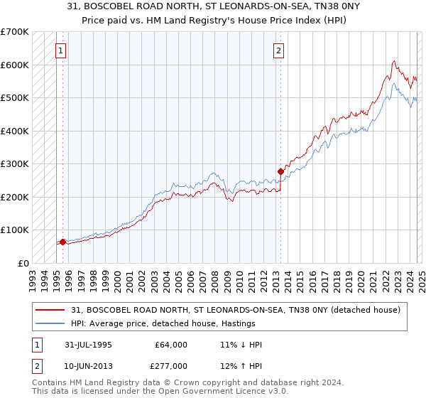 31, BOSCOBEL ROAD NORTH, ST LEONARDS-ON-SEA, TN38 0NY: Price paid vs HM Land Registry's House Price Index