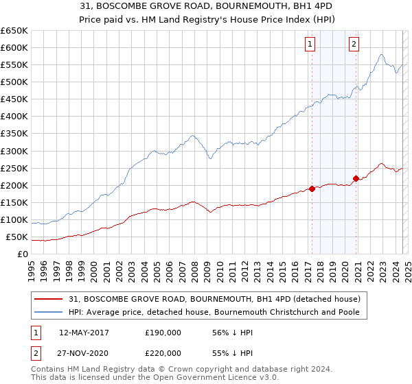 31, BOSCOMBE GROVE ROAD, BOURNEMOUTH, BH1 4PD: Price paid vs HM Land Registry's House Price Index