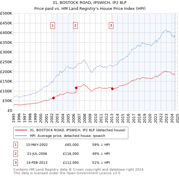 31, BOSTOCK ROAD, IPSWICH, IP2 8LP: Price paid vs HM Land Registry's House Price Index