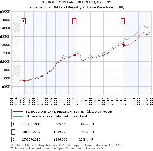 31, BOULTONS LANE, REDDITCH, B97 5NY: Price paid vs HM Land Registry's House Price Index