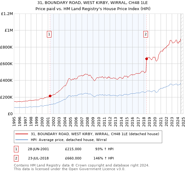 31, BOUNDARY ROAD, WEST KIRBY, WIRRAL, CH48 1LE: Price paid vs HM Land Registry's House Price Index